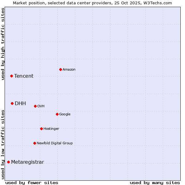 Market position of DHH vs. Tencent vs. Metaregistrar