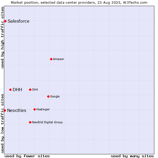 Market position of DHH vs. Salesforce vs. Neocities