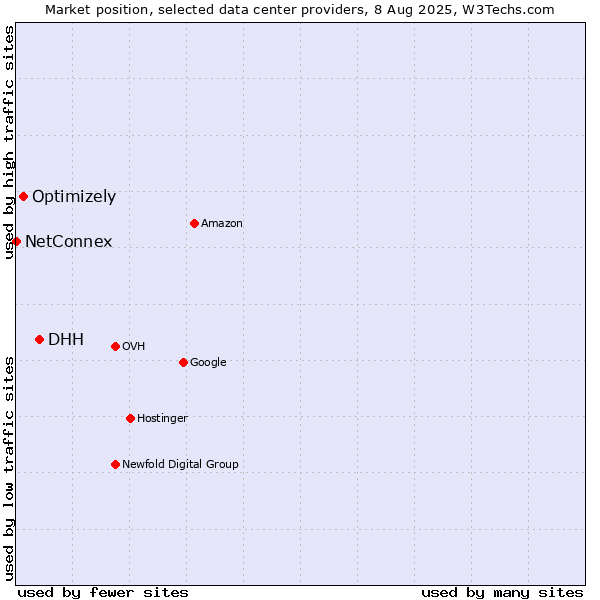Market position of DHH vs. Optimizely vs. NetConnex