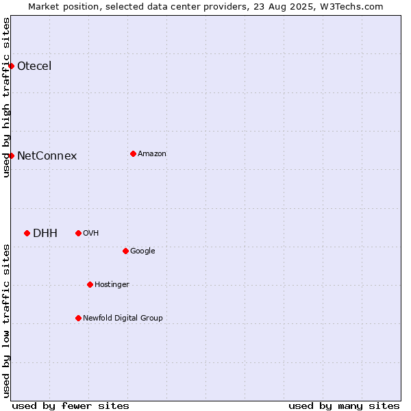 Market position of DHH vs. NetConnex vs. Otecel