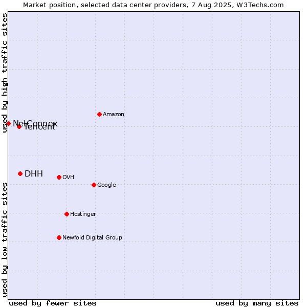 Market position of DHH vs. Tencent vs. NetConnex