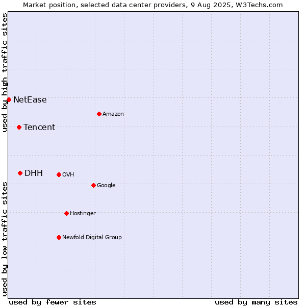 Market position of DHH vs. Tencent vs. NetEase