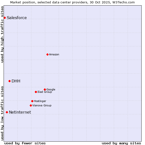 Market position of DHH vs. Netinternet vs. Salesforce