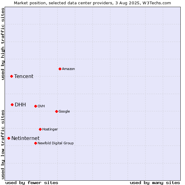 Market position of DHH vs. Tencent vs. Netinternet