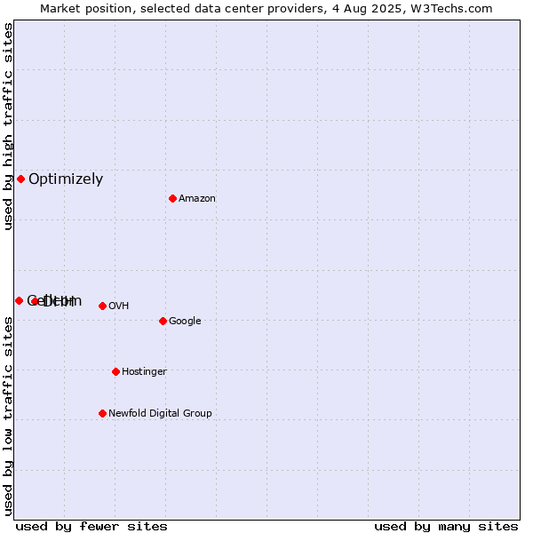 Market position of DHH vs. Optimizely vs. Cellcom