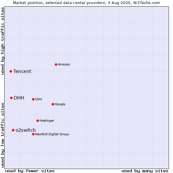 Market position of o2switch vs. DHH vs. Tencent