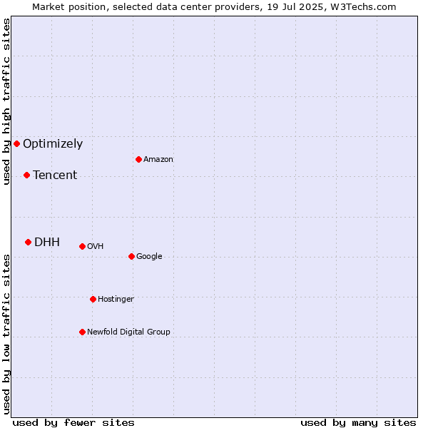 Market position of DHH vs. Tencent vs. Optimizely