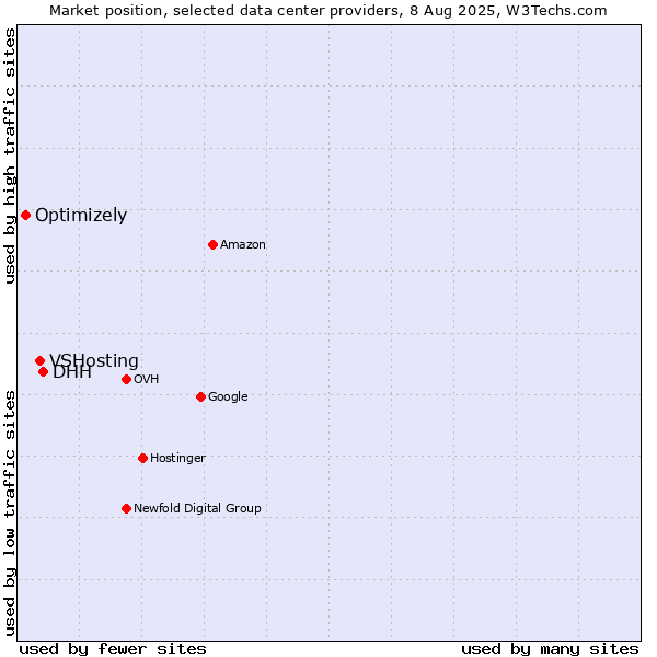 Market position of DHH vs. VSHosting vs. Optimizely