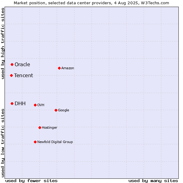 Market position of Oracle vs. DHH vs. Tencent