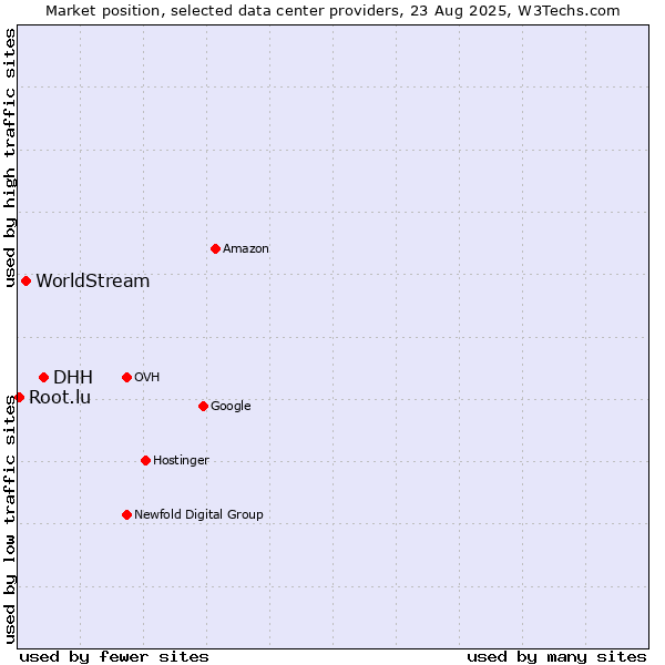 Market position of DHH vs. WorldStream vs. Root.lu
