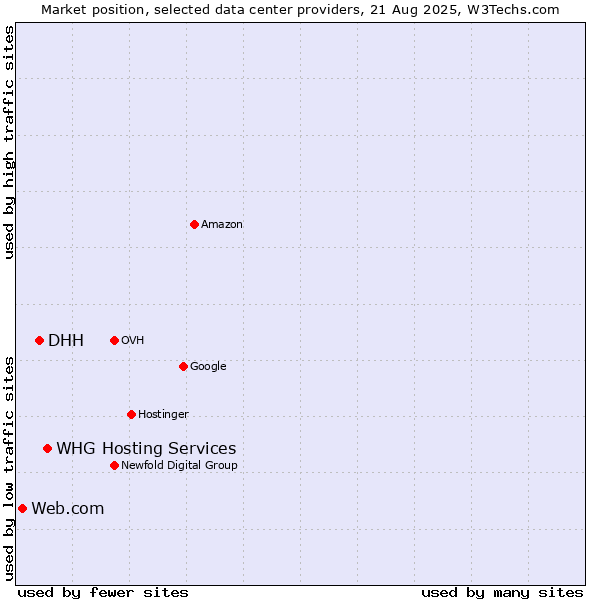 Market position of WHG Hosting Services vs. DHH vs. Web.com