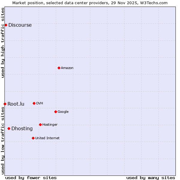 Market position of Dhosting vs. Discourse vs. Root.lu