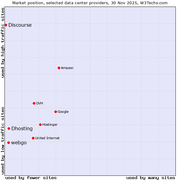 Market position of Dhosting vs. webgo vs. Discourse