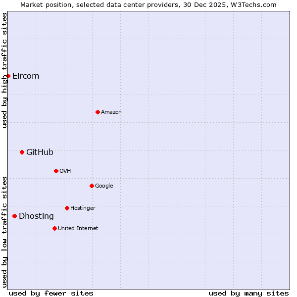 Market position of GitHub vs. Dhosting vs. Eircom