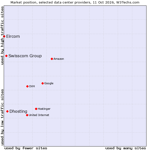 Market position of Dhosting vs. Swisscom Group vs. Eircom