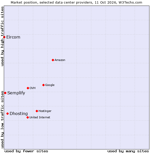 Market position of Dhosting vs. Semplify vs. Eircom