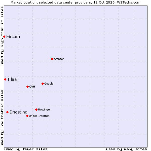 Market position of Dhosting vs. Tilaa vs. Eircom