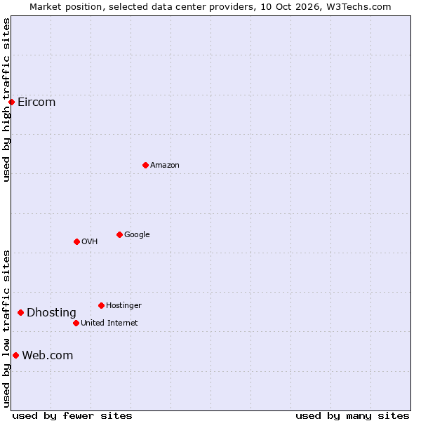 Market position of Dhosting vs. Web.com vs. Eircom