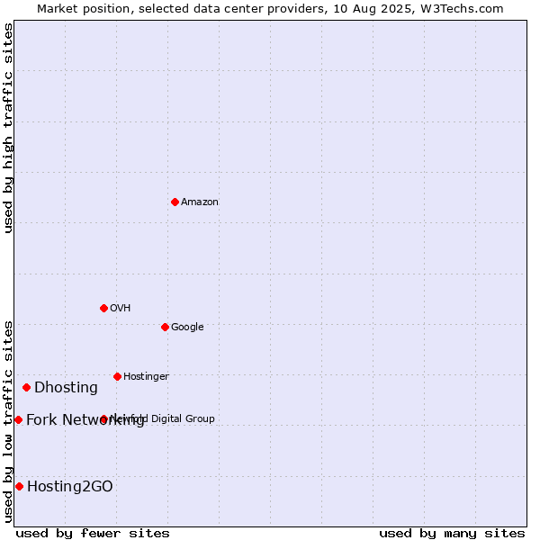 Market position of Dhosting vs. Hosting2GO vs. Fork Networking