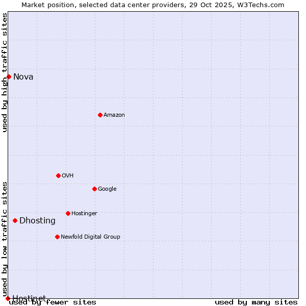 Market position of Dhosting vs. Nova vs. Hostinet
