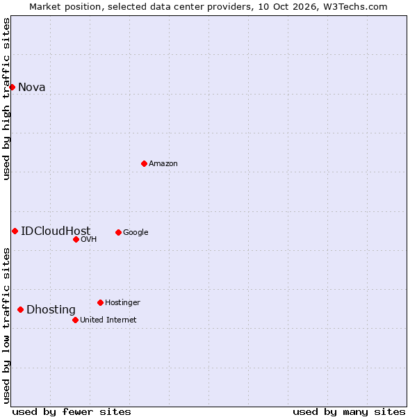 Market position of Dhosting vs. IDCloudHost vs. Nova