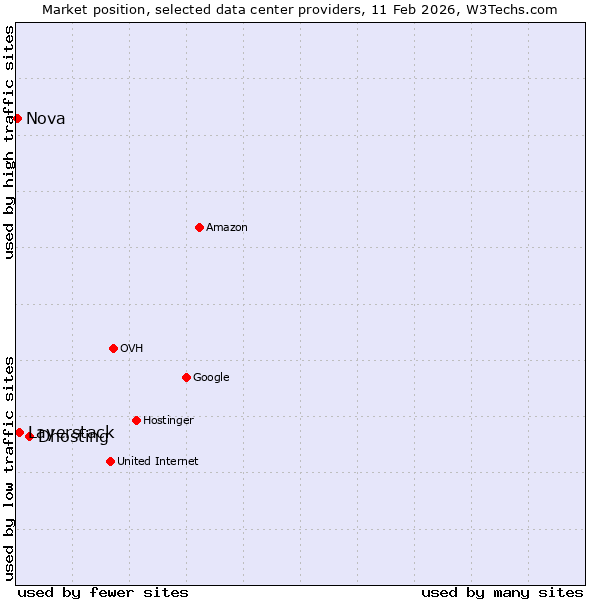 Market position of Dhosting vs. Layerstack vs. Nova