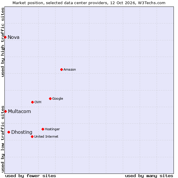 Market position of Dhosting vs. Multacom vs. Nova