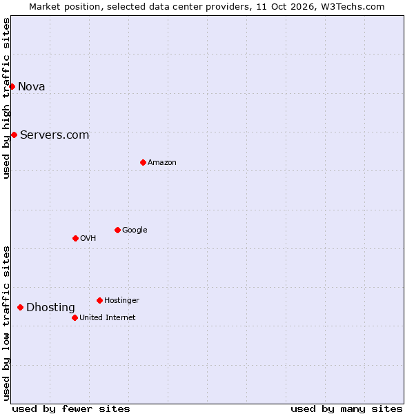 Market position of Dhosting vs. Servers.com vs. Nova