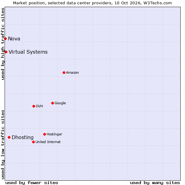 Market position of Dhosting vs. Virtual Systems vs. Nova