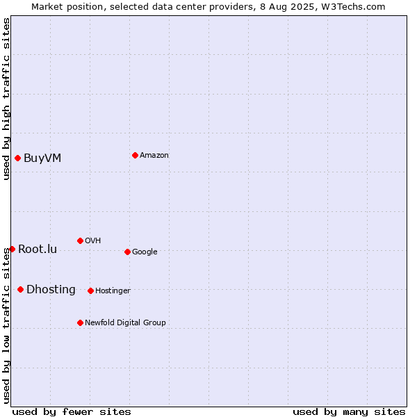 Market position of Dhosting vs. BuyVM vs. Root.lu