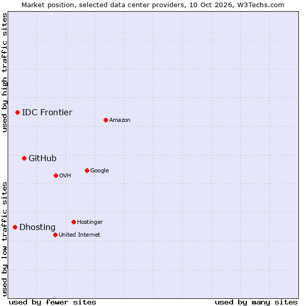 Market position of GitHub vs. IDC Frontier vs. Dhosting