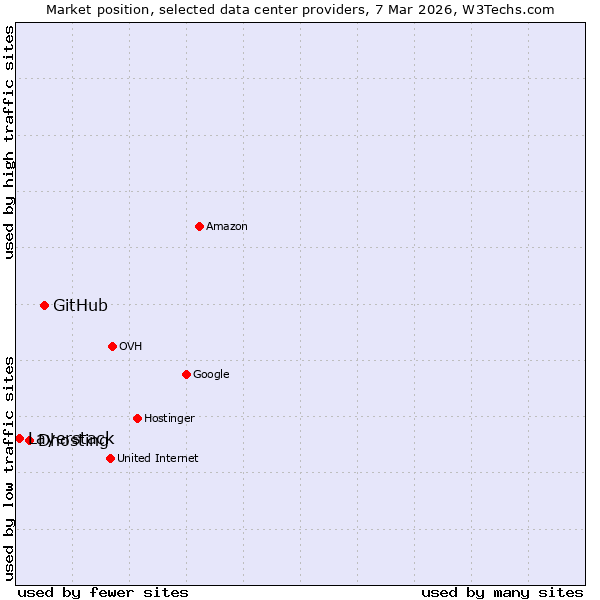 Market position of GitHub vs. Dhosting vs. Layerstack