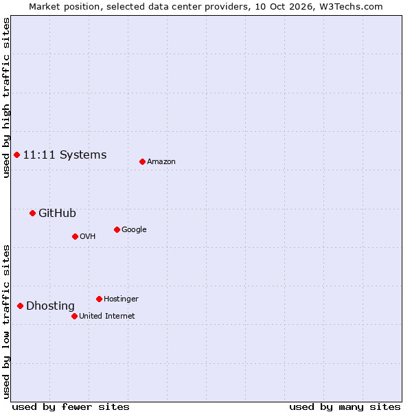Market position of GitHub vs. Dhosting vs. 11:11 Systems