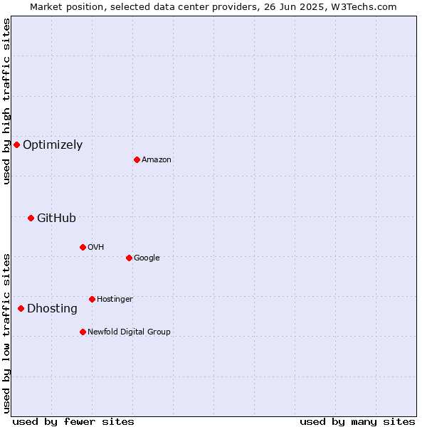 Market position of GitHub vs. Dhosting vs. Optimizely