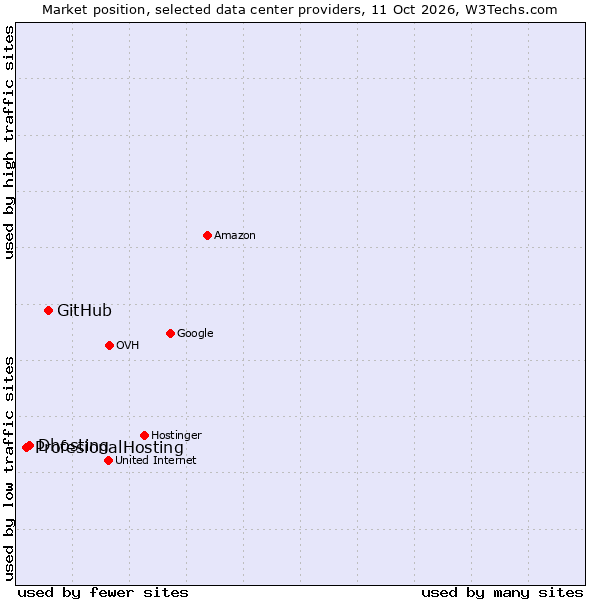 Market position of GitHub vs. Dhosting vs. ProfesionalHosting