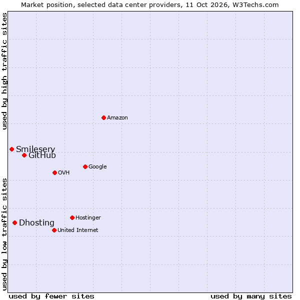 Market position of GitHub vs. Dhosting vs. Smileserv