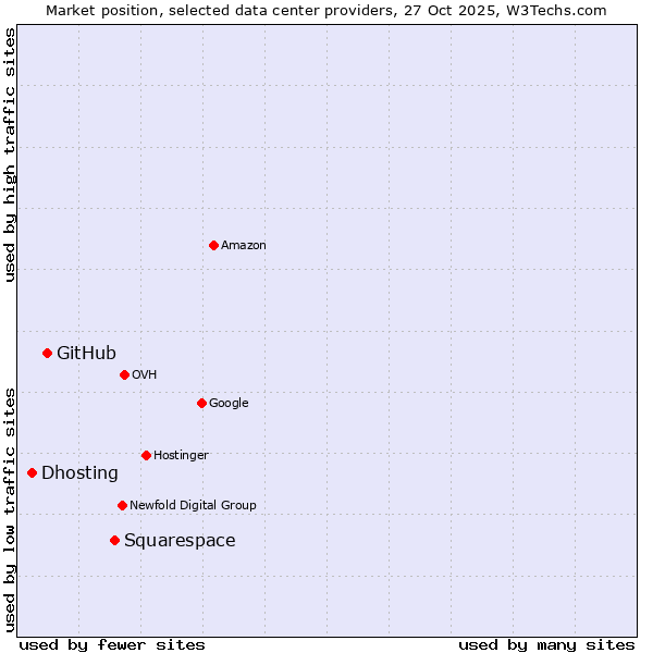 Market position of Squarespace vs. GitHub vs. Dhosting