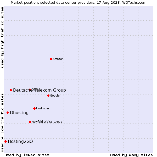 Market position of Deutsche Telekom Group vs. Dhosting vs. Hosting2GO