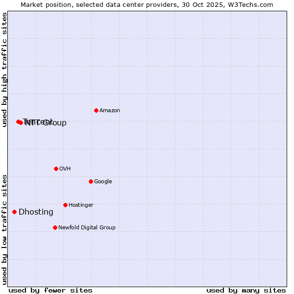 Market position of NTT Group vs. Tencent vs. Dhosting