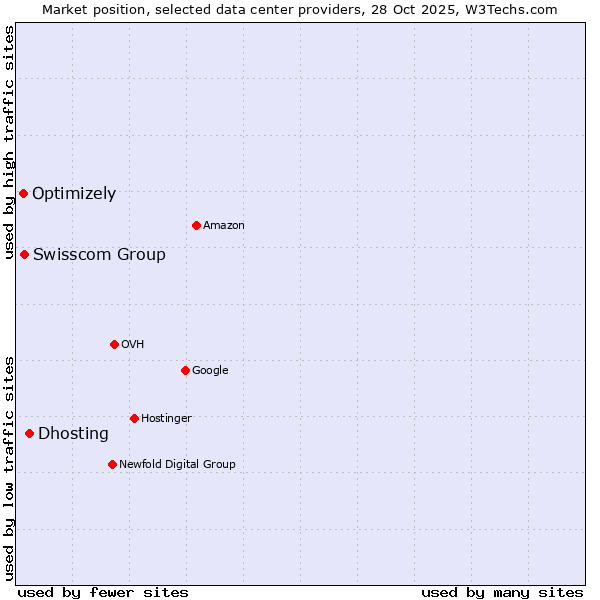 Market position of Dhosting vs. Swisscom Group vs. Optimizely