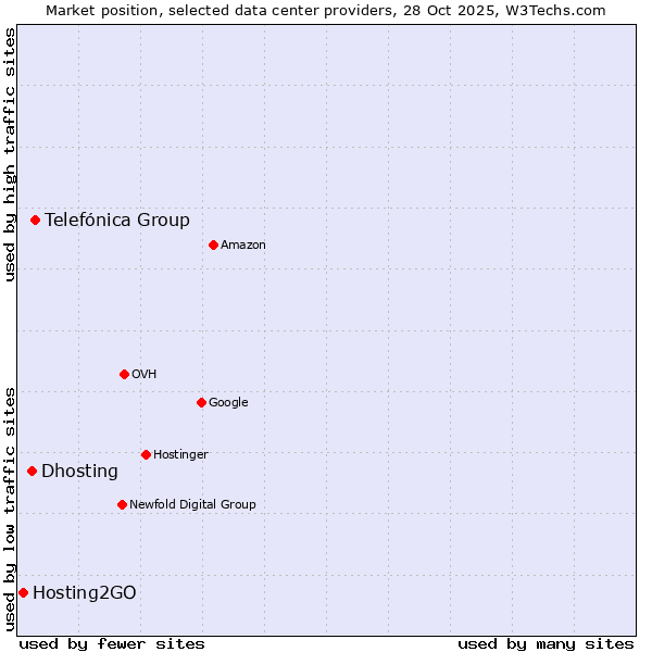 Market position of Telefónica Group vs. Dhosting vs. Hosting2GO