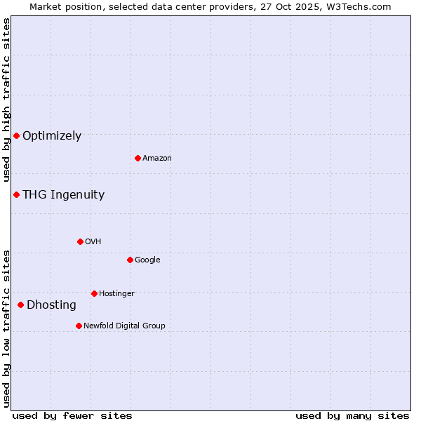 Market position of Dhosting vs. Optimizely vs. THG Ingenuity