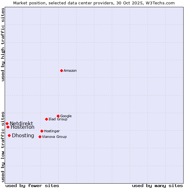 Market position of Dhosting vs. Hosterion vs. Netdirekt