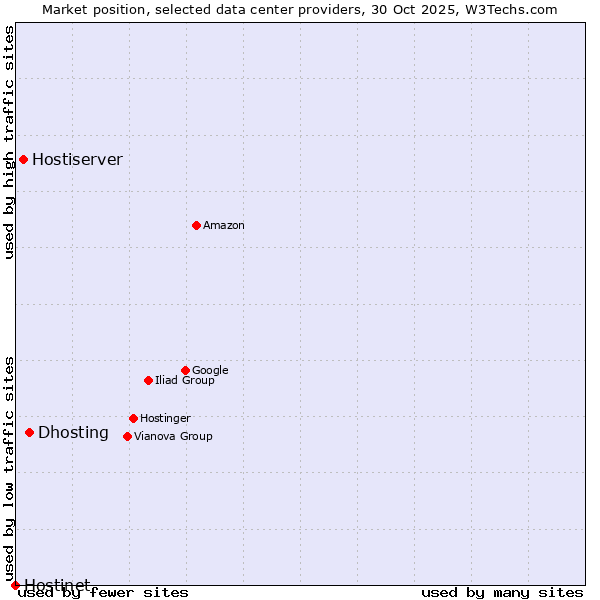 Market position of Dhosting vs. Hostiserver vs. Hostinet