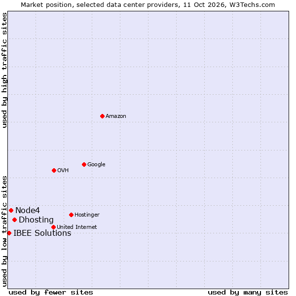 Market position of Dhosting vs. Node4 vs. IBEE Solutions