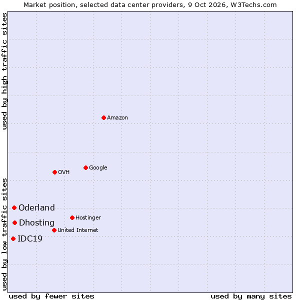 Market position of Dhosting vs. Oderland vs. IDC19