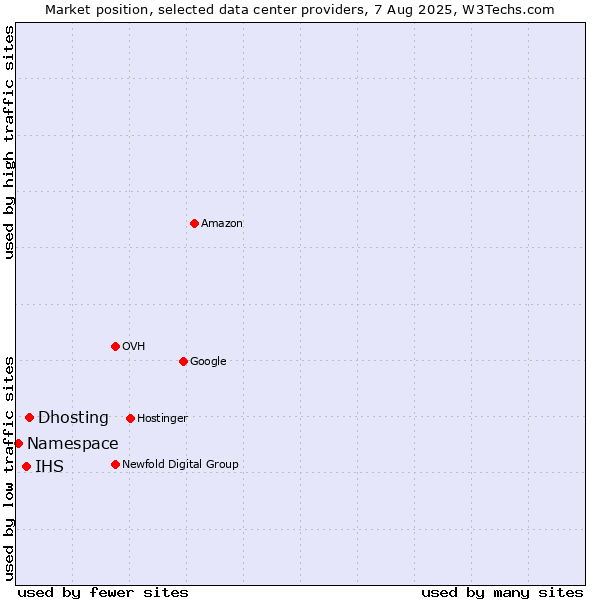 Market position of Dhosting vs. IHS vs. Namespace