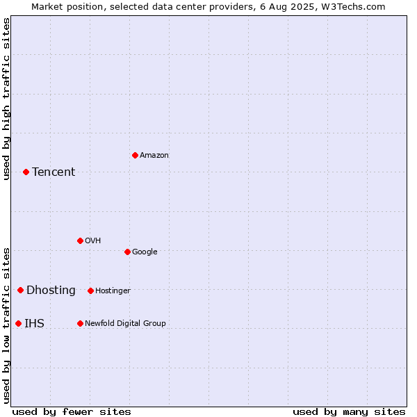Market position of Tencent vs. Dhosting vs. IHS