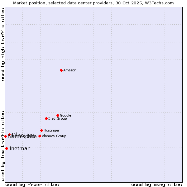 Market position of Dhosting vs. Inetmar vs. Namespace