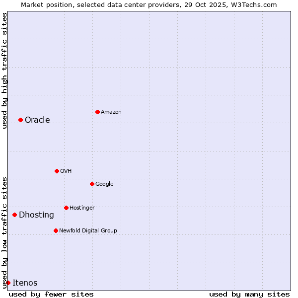 Market position of Oracle vs. Dhosting vs. Itenos